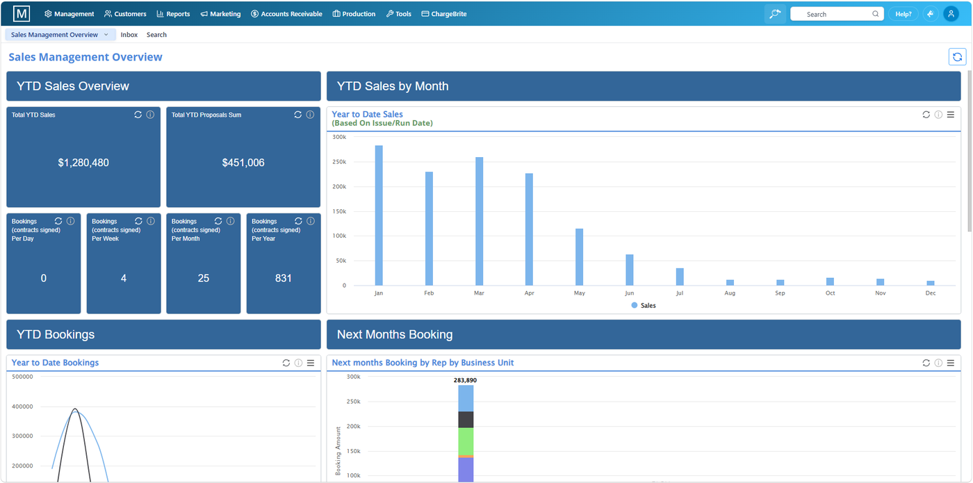 Newspaper Manager Sales Management Overview dashboard